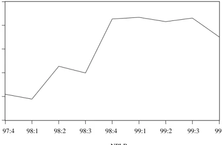 Figure 2. Non-performing Loans as a Ratio of Total Credit to the Private Sector (NPLR %)