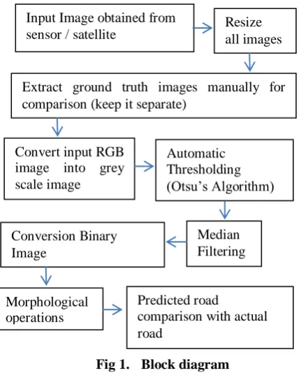 Fig 1. Block diagram 