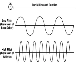 Fig -3:  Relationship between wavelength & frequency of sound [7]  
