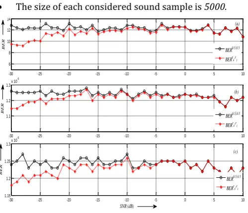 Fig -5: BER vs. SNR curve corresponding to  sound samples, for a) Nw = 1000 b) Nw = 5000 c) Nw = 10,000  