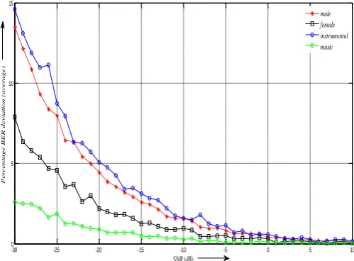 Fig -7:  Comparison of average percentage BER deviation for all considered sound categories, corresponding to Nw =5000