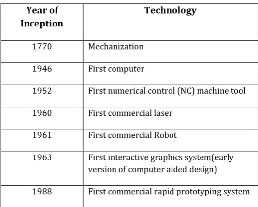 Table 1: Historical development of Rapid Prototyping and related technologies  