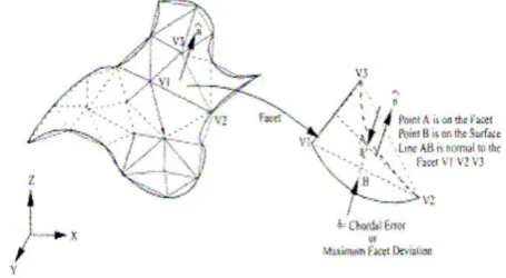 Figure 1: The tessellation of a typical surface of CAD  model [2](after pandey et al. 2003b) 