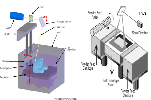 Figure 3: Selective Laser Sintering System 