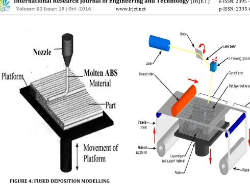 FIGURE 4: FUSED DEPOSITION MODELLING PROCESS[3] (after pham and demov,2001)  
