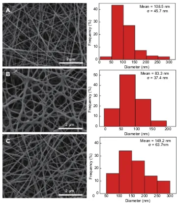 Figure 1 Characterization of nanoCP/MoSﬁbers. (A) Scanning electron microscopy pictures and diameter distribution of (A) chitosan/polyvinyl alcohol (CP), (B) CP/MoS2, and (C)2/doxorubicin nanoﬁbers.