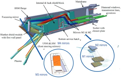 Figure 1. Schematic view of the ITER UL with zoomed M1, M2 and M3 from CATIA drawings