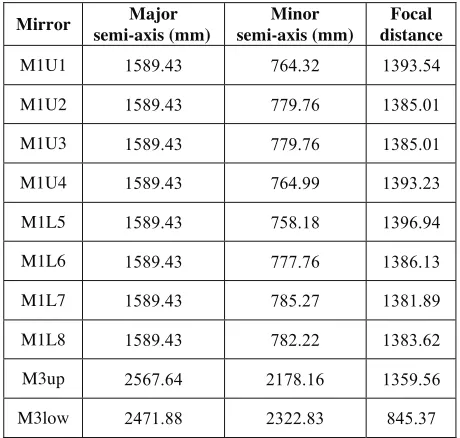 Figure 2. geometrical optics ray plots for upper and lower rows.   Optical elements of the launcher model and  