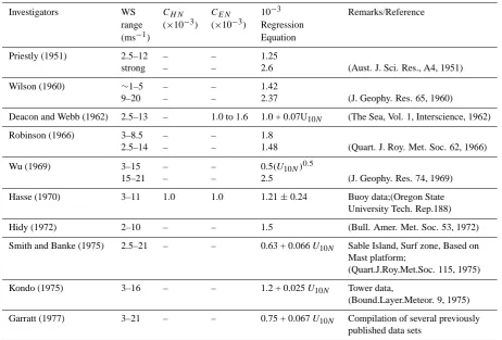 Table 2. Review on comparison of estimates in air-sea exchange coefﬁcients (stratiﬁcation (CH and CE) and regression of drag coefﬁcient for neutralCDN) based on wind speed at 10-m