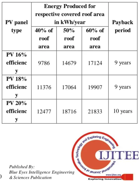 Table 9 Energy generation by PV modules per year 