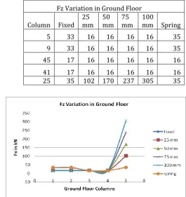 Table -4: Variation of FZ in Ground floor Columns