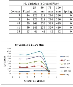 Table -4: Variation of MX in Ground floor Columns