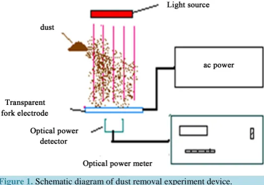 Figure 1. Schematic diagram of dust removal experiment device.         