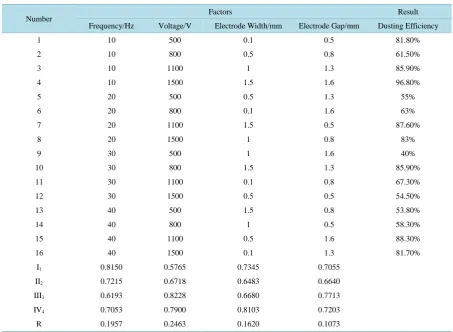 Table 1. Orthogonal table of fork electrode dust removal experiment.                                             