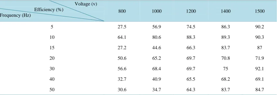 Table 5. The result of group 15 electrode (0.5 mm, 1.6 mm).                                                     