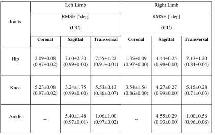 Table 1. RMSE And CC Data Analysis 