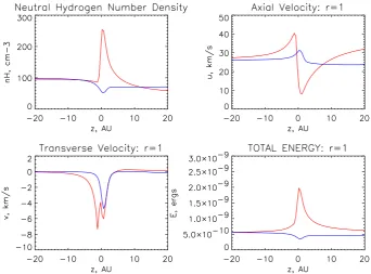 Fig. 3. Number density, axial and transverse components of velocity, and total energy of the IC H-atoms ﬂow versus axial distanceradial coordinate z, at a r = 1 AU
