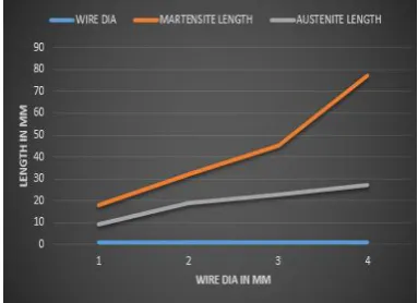 Fig 7: Combined Strain Curve for Nitinol at all Working Temperature 