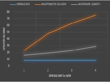 Fig 11: Plot of Spring Diameter V/S Time 