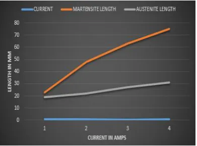 Fig 16: Plot of Current V/S Length 