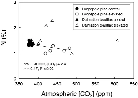Fig. 4. Nitrogen concentrations of leaf biomass show different rela-tionships over gradients of CO2 exposure between dalmation toad-ﬂax (open and ﬁlled triangles) lodgepole pine (open and ﬁlled cir-cles)