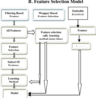 Fig. 2: Feature Selection Model 