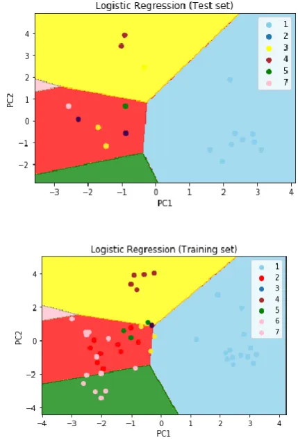 Figure 4. Zoo animal classification 
