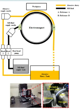 Figure 3. Experimental setup for MR polishing. 