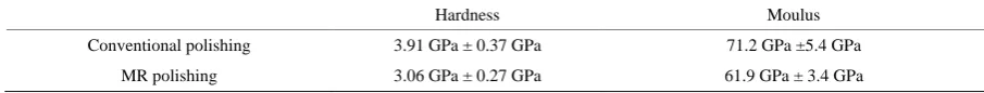 Figure 10. Load-displacement curve after MR polishing. 