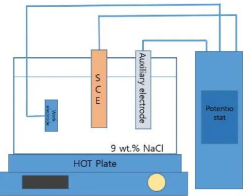 Figure 12. Result of corrosion test with polishing processes.