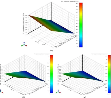 Figure 3 are results of response surface analysis stress and contact force by length, width and thickness