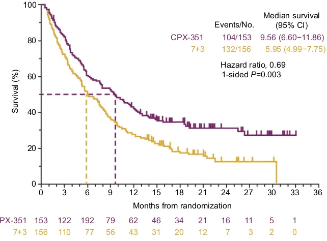 Figure 1 Overall survival in the Phase III clinical study comparing CPX-351 and cytarabine:daunorubicin 7+3 in patients with newly diagnosed high-risk/sAML.Notes: Lancet JE, Uy GL, Cortes JE, et al