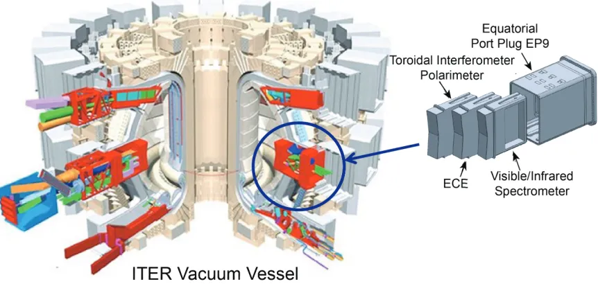 Figure 1.  The ECE diagnostic will be installed in the central diagnostic shield module (DSM) of the ITER EP9 equatorial port plug