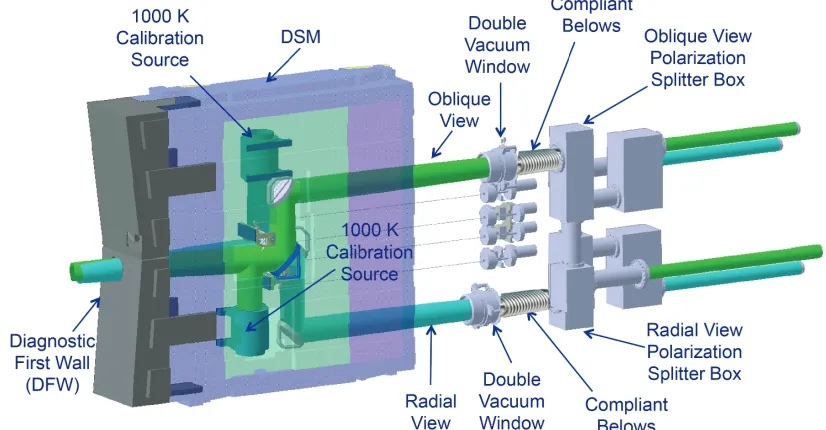 Figure 4. Front-end optics viewed from the front of the DSM showing calibration sources and shutter/mirrors