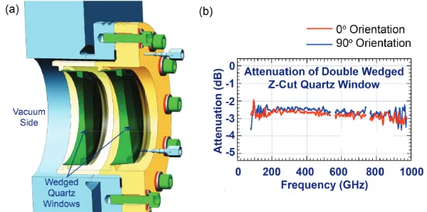 Figure 5.  (a) Hot calibration source dimensions and (b) cross-section view of a prototype hot calibration source that will use a heating module with elements coated in either pyrolytic graphite or pyrolytic boron nitride