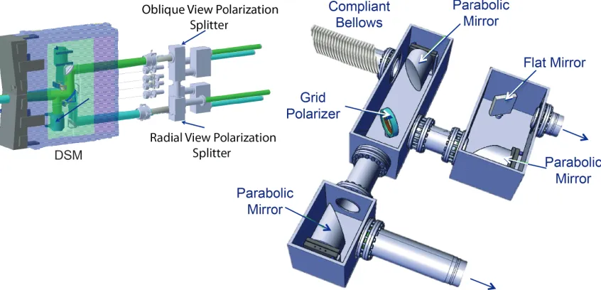 Figure 7.  Polarization splitter box design is shown on the right. The location of the splitter boxes for the radial and oblique views relative to the ECE DSM is shown in the upper left
