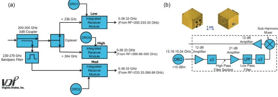 Figure 8. (a) Schematic of the prototype 200-300 GHz receiver front-end being developed by Virgina Diodes Inc
