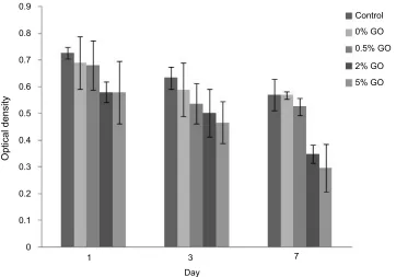 Figure 9 The cytotoxicity graph of the composite cement extract at intervals of 1, 3 and 7 days (≤0.05).