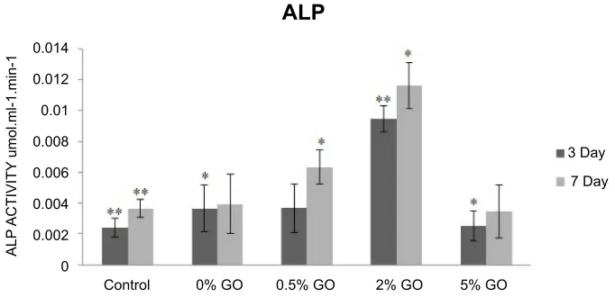 Figure 11 ALP activity of the MG63 cells cultured on specimens for 3 and 7 days.Abbreviations: ALP, Alkaline phosphatase activity; GO, graphene oxide.