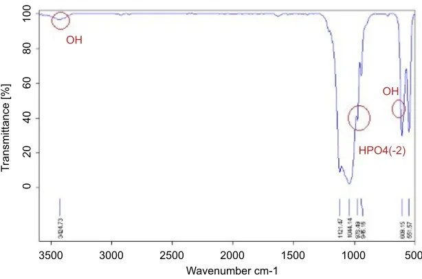 Figure 1 XRD pattern of beta-tricalcium phosphate and hydroxyapatite.Abbreviations: XRD, X Ray Diffraction; b TCP, beta-tricalcium phosphate; HA, hydroxyapatite.