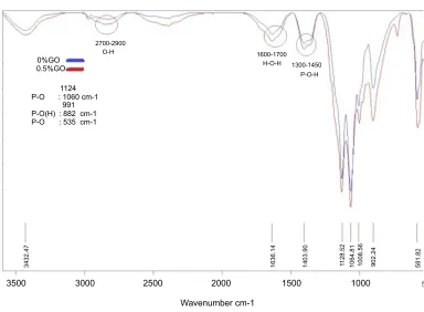 Figure 5 XRD patterns of 0.5% (Abbreviations:A) and 0% (B) CPC/GO composite. CPC, calcium phosphate cement CPC/GO scaffold; XRD, x-ray diffraction.