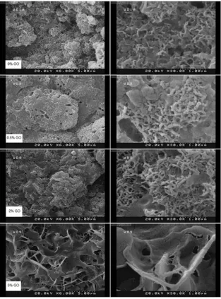 Figure 4 presents the stress-strain diagrams for CPC/GOcomposite samples. The compressive strength of the