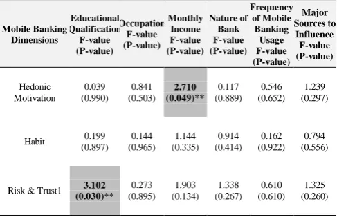Table 5 shows that occupational status and monthly income have significance of difference with respect to 