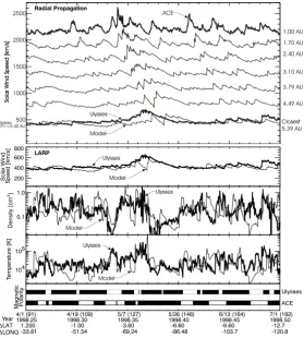 Fig. 1. The top panel shows ACE solarwind speed data at 1 AU as a thick line,and model speeds at given propagationdistances as thin lines