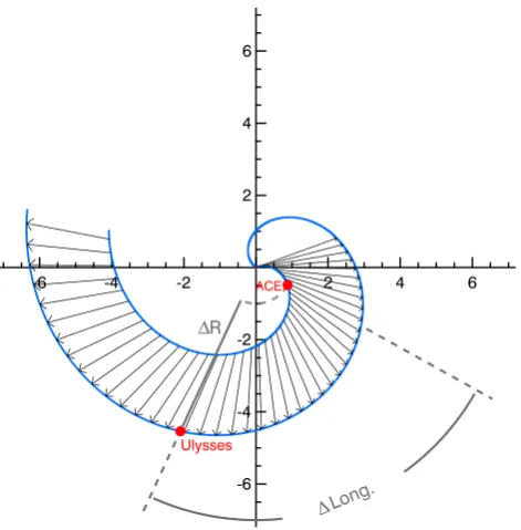 Fig. 3. Density and temperature data divided into radial bins andaveraged. Simulation results are shown in grey, ACE and Ulyssesdata are shown in black