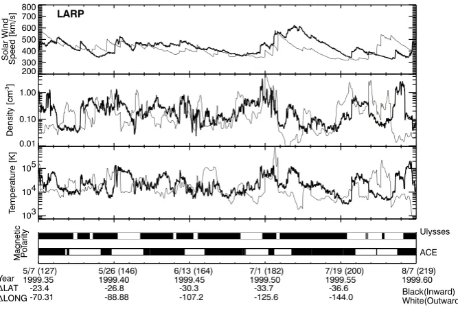 Fig. 4.Similar format as Fig. 1, butis at a time where ACE and Ulysseshave a larger separation in latitude