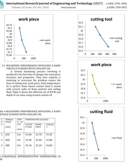 Table 4 MACHINING PERFORMANCE INVOLVING A NANO PARTICLE IS MIXED WITH COOLANT OIL 