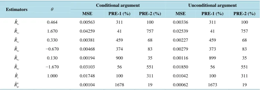 Table 3. Efficiency comparison of proposed separate-type estimators.                                                   