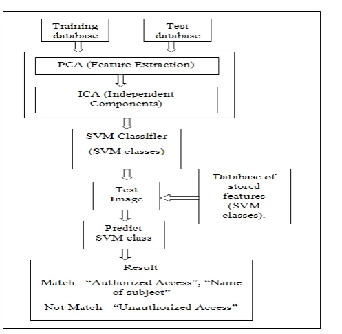 Figure 2: Block diagram of proposed face recognition system using ICA and SVM.  