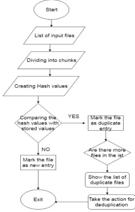 Fig 1: Flow chart representing Deduplication Process. 